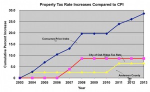 Tax Trends