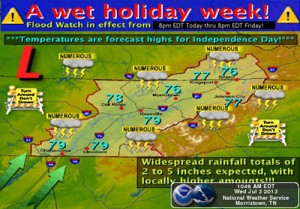 National Weather Service Holiday Week