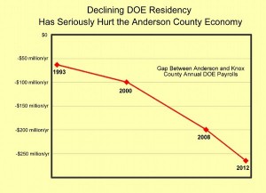 Declining DOE Residency Hurts Anderson County