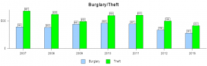 Burglary and Theft 2007-2013