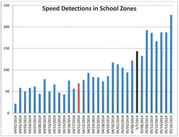 Speed Detections in School Zones