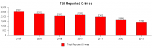 tbi-total-reported-crimes-2007-2013