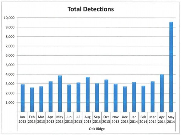 Total Detections