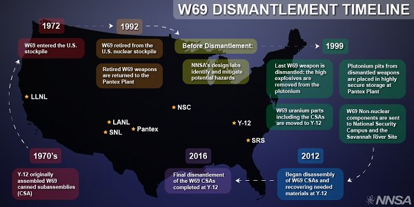 W69-Dismantlement-Timeline