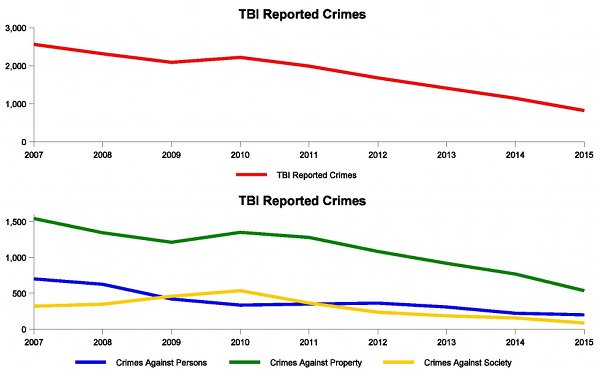 tbi-reported-crimes-11-21-2016