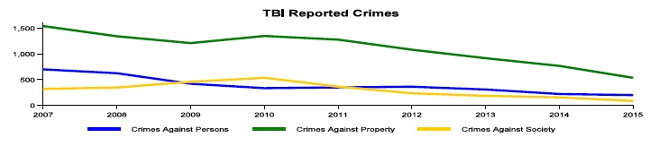 tbi-reported-crimes-2-2007-2015