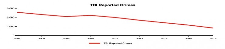 tbi-reported-crimes-2007-2015