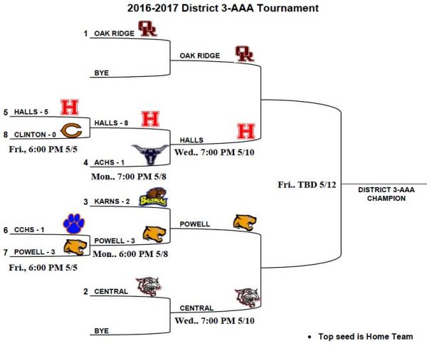 The 2017 District 3-AAA boys' soccer tournament bracket posted by Powell High School boys' soccer.