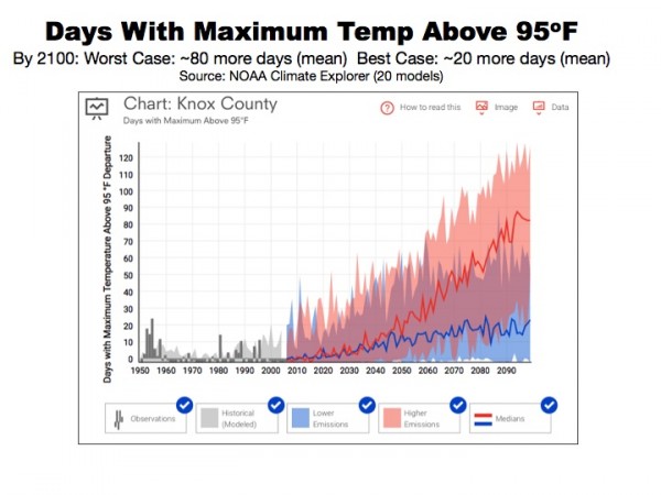 By 2100, Knox County could have 20-80 more days when the maximum temperature is above 95 degrees Fahrenheit, according to climate data used by the City of Knoxville and developed with help from Oak Ridge National Laboratory and NOAA Climate Explorer.