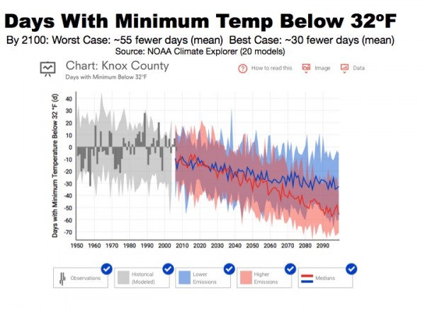By 2100, there could be 30 to 55 fewer days in Knox County when the minimum temperature is below 32 degrees Fahrenheit, according to climate data used by the City of Knoxville and developed with help from Oak Ridge National Laboratory and NOAA Climate Explorer.