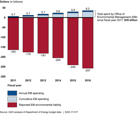 U.S. Department of Energy's Office of Environmental Management's Annual Spending and Growing Environmental Liability (Image courtesy U.S. Government Accountability Office)