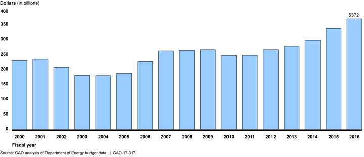 Total Reported Department of Energy Environmental Liability, Fiscal Years 2000 to 2016 (Image courtesy U.S. Government Accountability Office)