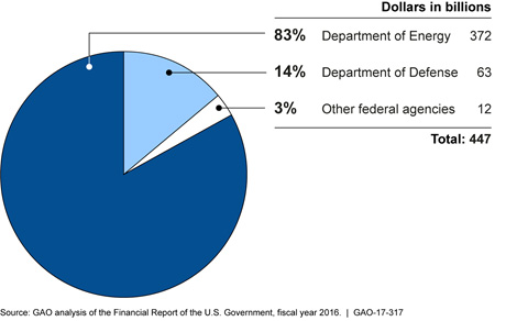 Total Reported U.S. Environmental Liability, Fiscal Year 2016 (Image courtesy U.S. Government Accountability Office)