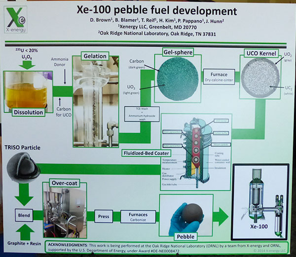 A poster shows the development process for TRISO fuel for the X Energy Xe-100 reactor.