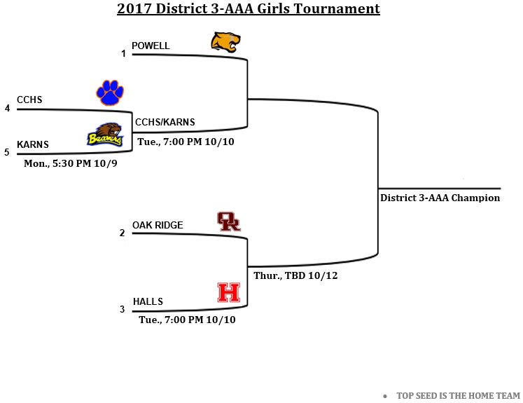 The 2017 District 3-AAA girls soccer tournament bracket is pictured above. (Photo courtesy Powell Girls Soccer)