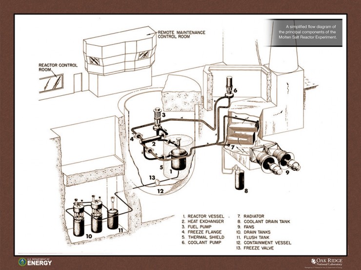 A simplified flow diagram of the principal components of the Molten Salt Reactor Experiment. (Image courtesy U.S. Department of Energy/Oak Ridge National Laboratory)